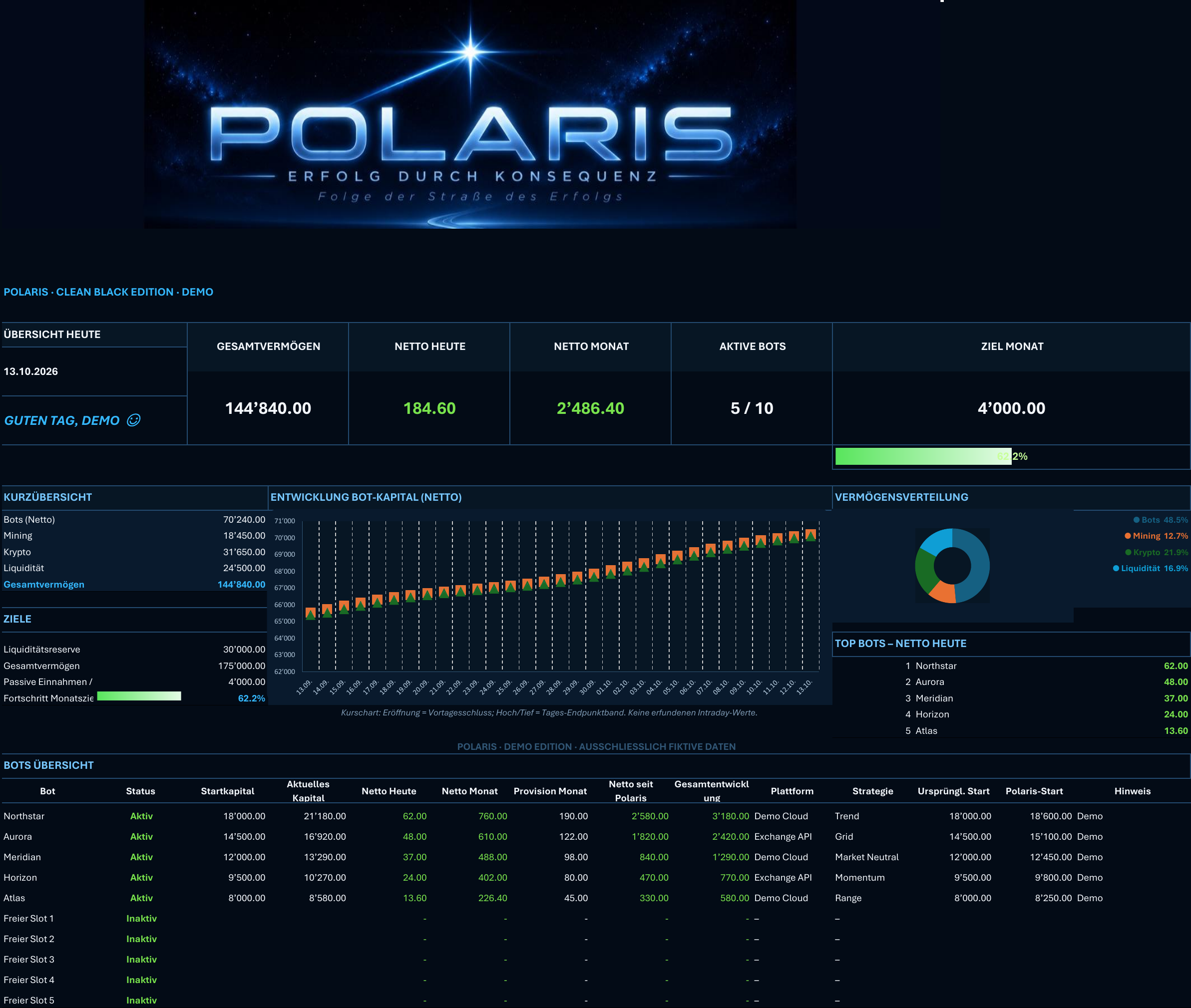Polaris Black Edition Dashboard mit vollständigen fiktiven Demodaten